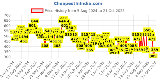 myntra.com Tokyo Talkies Navy Blue Polka Dot Print Puff Sleeve Mini Dress tokyo talkies Price History Graph from 5 Aug 2024 to 20 Oct 2025