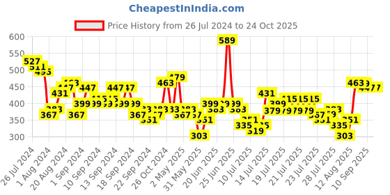 myntra.com Tokyo Talkies Navy Blue Ruched Wrap Mini Velvet Dress tokyo talkies Price History Graph from 26 Jul 2024 to 24 Oct 2025