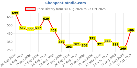 myntra.com Tokyo Talkies Navy Blue Self Design Mandarin Collar Flared Sleeve Top tokyo talkies Price History Graph from 30 Aug 2024 to 23 Oct 2025