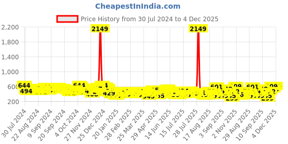 myntra.com Tokyo Talkies Navy Blue Self Design Sheath Dress tokyo talkies Price History Graph from 30 Jul 2024 to 4 Dec 2025