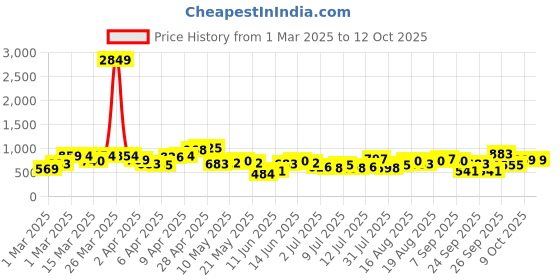 myntra.com Tokyo Talkies Navy Blue Self Design Twisted Front Shoulder Straps Tiered A-Line Maxi Dress tokyo talkies Price History Graph from 1 Mar 2025 to 12 Oct 2025