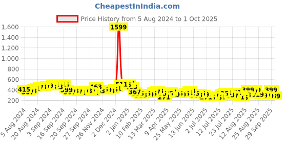 myntra.com Tokyo Talkies Navy Blue Shoulder Strap Ruched Velvet Bodycon Dress tokyo talkies Price History Graph from 5 Aug 2024 to 1 Oct 2025