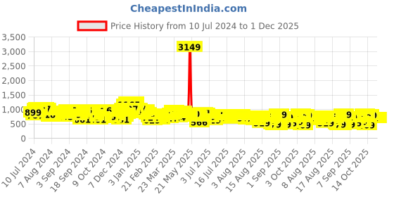 myntra.com Tokyo Talkies Navy Blue Shoulder Straps Crop Top & Trouser With Shirt tokyo talkies Price History Graph from 10 Jul 2024 to 1 Dec 2025