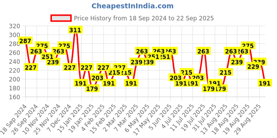 myntra.com Tokyo Talkies Navy Blue V-Neck Cold-Shoulder Cut-Outs Sheath Dress tokyo talkies Price History Graph from 18 Sep 2024 to 22 Sep 2025
