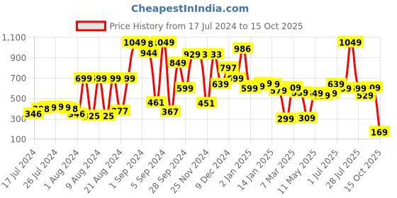 myntra.com Tokyo Talkies Navy Floral Printed Sheath Dress tokyo talkies Price History Graph from 17 Jul 2024 to 15 Oct 2025