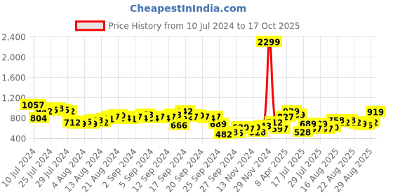myntra.com Tokyo Talkies Notched Lapel Collar Overcoat tokyo talkies Price History Graph from 10 Jul 2024 to 17 Oct 2025