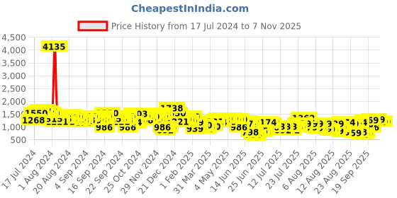 myntra.com Tokyo Talkies Notched Lapel Collar Suede Crop Top With Trousers tokyo talkies Price History Graph from 17 Jul 2024 to 6 Nov 2025