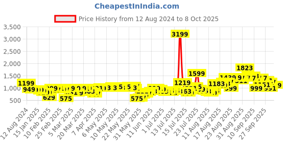 myntra.com Tokyo Talkies Notched Lapel-Collar Waistcoat With Trousers tokyo talkies Price History Graph from 12 Aug 2024 to 4 Oct 2025