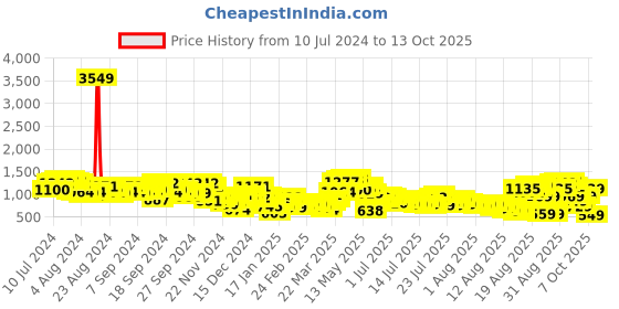 myntra.com Tokyo Talkies Notched Lapel Crop Blazer With Flared Trousers tokyo talkies Price History Graph from 10 Jul 2024 to 13 Oct 2025