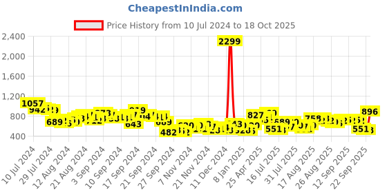myntra.com Tokyo Talkies Notched-Lapel Single-Breasted Longline Overcoat tokyo talkies Price History Graph from 10 Jul 2024 to 18 Oct 2025