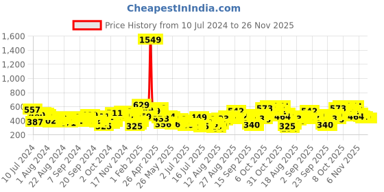 myntra.com Tokyo Talkies Nude-Coloured Solid Open Front Shrug tokyo talkies Price History Graph from 10 Jul 2024 to 25 Nov 2025