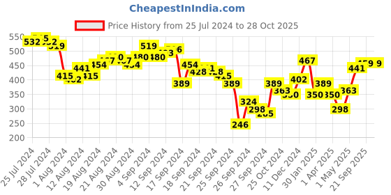 myntra.com Tokyo Talkies Off-Shoulder Bardot Top tokyo talkies Price History Graph from 25 Jul 2024 to 27 Oct 2025