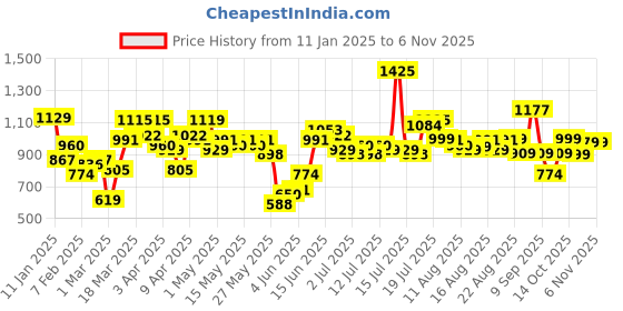 myntra.com Tokyo Talkies Off-Shoulder Basic Jumpsuit tokyo talkies Price History Graph from 11 Jan 2025 to 6 Nov 2025