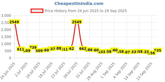 myntra.com Tokyo Talkies Off-Shoulder Fit & Flare Mini Dress tokyo talkies Price History Graph from 24 Jun 2025 to 29 Sep 2025