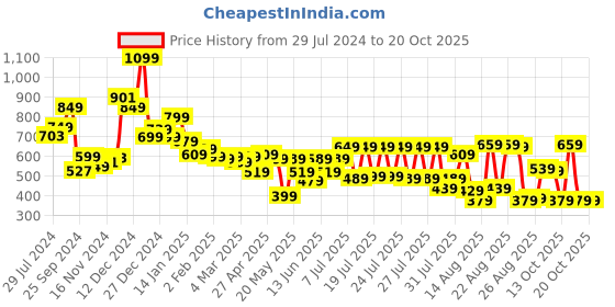 myntra.com Tokyo Talkies Off-Shoulder Fit And Flared Dress tokyo talkies Price History Graph from 29 Jul 2024 to 20 Oct 2025