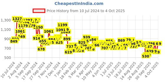 myntra.com Tokyo Talkies Off-Shoulder Printed Basic Jumpsuit tokyo talkies Price History Graph from 10 Jul 2024 to 4 Oct 2025