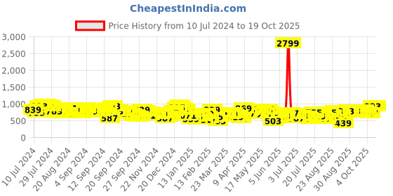 myntra.com Tokyo Talkies Off Shoulder Top with Wide Leg Trousers tokyo talkies Price History Graph from 10 Jul 2024 to 18 Oct 2025