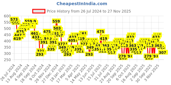 myntra.com Tokyo Talkies Off-Shoulder Twisted Bardot Top tokyo talkies Price History Graph from 26 Jul 2024 to 27 Nov 2025
