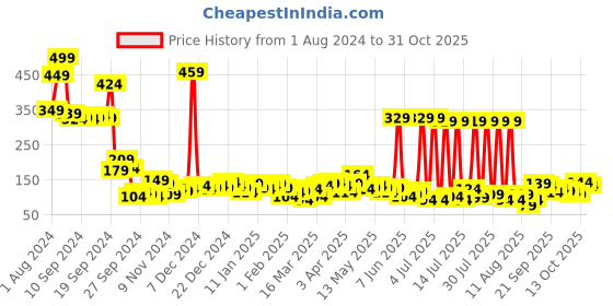 myntra.com Tokyo Talkies Off White & Orange Graphic Printed Shoulder Strap Fitted Crop Top tokyo talkies Price History Graph from 1 Aug 2024 to 31 Oct 2025