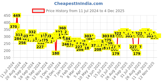 myntra.com Tokyo Talkies Off-White Self Design Cinched Waist Top tokyo talkies Price History Graph from 11 Jul 2024 to 4 Dec 2025