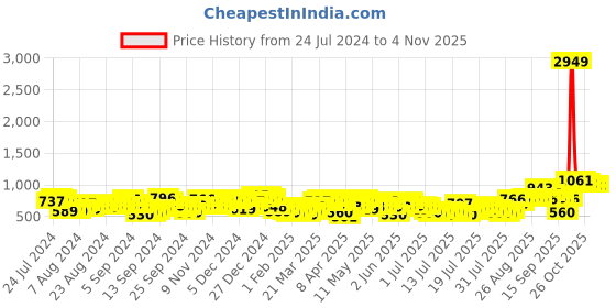 myntra.com Tokyo Talkies Olive Green & White Striped Culotte Jumpsuit tokyo talkies Price History Graph from 24 Jul 2024 to 2 Nov 2025