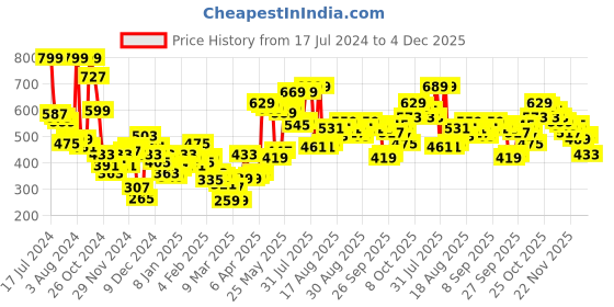 myntra.com Tokyo Talkies Olive Green Mock Collar Crop Pullover Sweatshirt tokyo talkies Price History Graph from 17 Jul 2024 to 4 Dec 2025