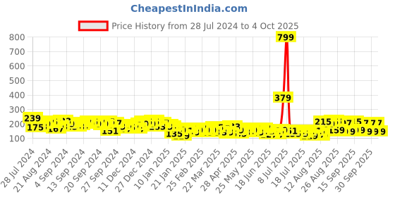 myntra.com Tokyo Talkies Olive Green Solid Sheath Dress tokyo talkies Price History Graph from 28 Jul 2024 to 4 Oct 2025