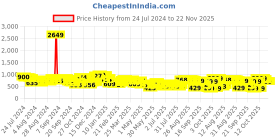 myntra.com Tokyo Talkies Olive Solid Basic Jumpsuit tokyo talkies Price History Graph from 24 Jul 2024 to 22 Nov 2025