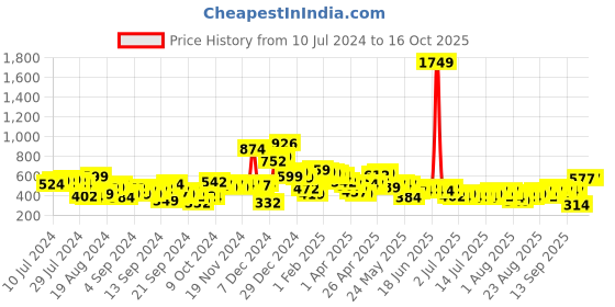 myntra.com Tokyo Talkies One-Shoulder Basic Cut Out Jumpsuit tokyo talkies Price History Graph from 10 Jul 2024 to 15 Oct 2025