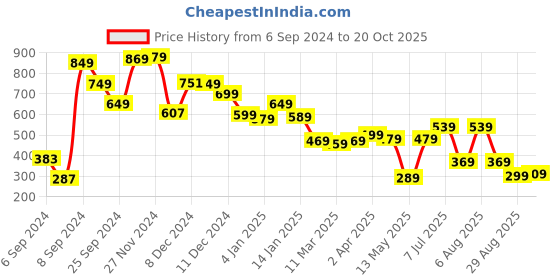 myntra.com Tokyo Talkies One Shoulder Bodycon Dress tokyo talkies Price History Graph from 6 Sep 2024 to 20 Oct 2025
