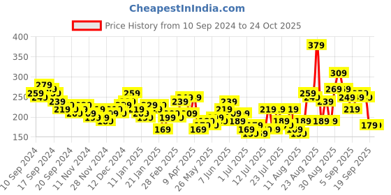 myntra.com Tokyo Talkies One Shoulder Bodycon Mini Dress tokyo talkies Price History Graph from 10 Sep 2024 to 23 Oct 2025