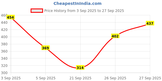myntra.com Tokyo Talkies One Shoulder Bodycon Mini Dress tokyo talkies Price History Graph from 3 Sep 2025 to 27 Sep 2025