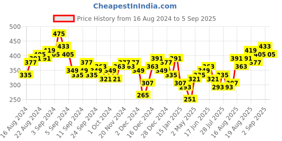 myntra.com Tokyo Talkies One Shoulder Checked Sheath Dress tokyo talkies Price History Graph from 16 Aug 2024 to 5 Sep 2025