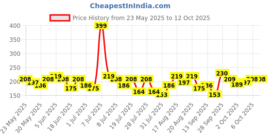 myntra.com Tokyo Talkies One Shoulder Crop Top tokyo talkies Price History Graph from 23 May 2025 to 10 Oct 2025