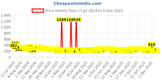 myntra.com Tokyo Talkies One Shoulder Cut Out Top tokyo talkies Price History Graph from 17 Jul 2024 to 5 Dec 2025