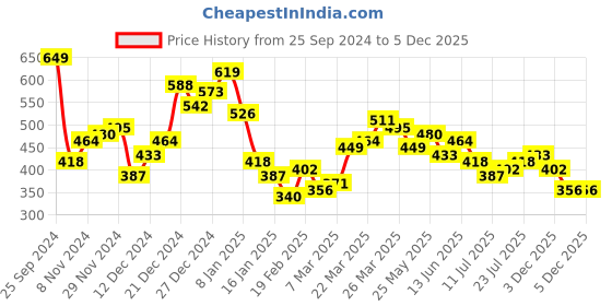 myntra.com Tokyo Talkies One Shoulder Fit & Flare Dress tokyo talkies Price History Graph from 25 Sep 2024 to 4 Dec 2025