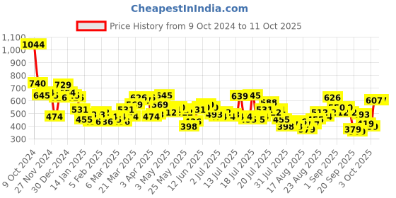 myntra.com Tokyo Talkies One Shoulder Knitted Top & Pant Co-Ords tokyo talkies Price History Graph from 9 Oct 2024 to 10 Oct 2025
