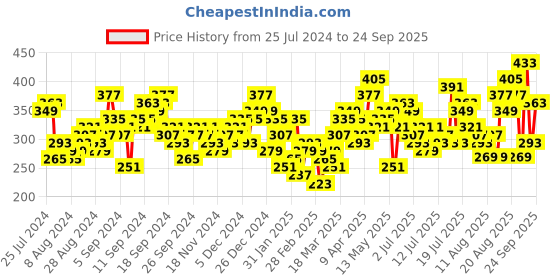 myntra.com Tokyo Talkies One Shoulder Neck Striped Tulip Hemline Sheath Dress tokyo talkies Price History Graph from 25 Jul 2024 to 24 Sep 2025