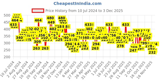 myntra.com Tokyo Talkies One Shoulder Playsuit tokyo talkies Price History Graph from 10 Jul 2024 to 3 Dec 2025