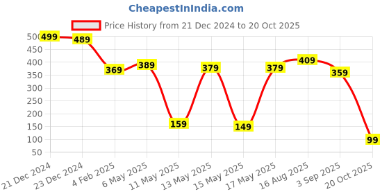 myntra.com Tokyo Talkies One Shoulder Sheath Dress tokyo talkies Price History Graph from 21 Dec 2024 to 20 Oct 2025