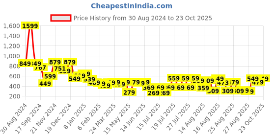 myntra.com Tokyo Talkies One Shoulder Sheath Midi Dress tokyo talkies Price History Graph from 30 Aug 2024 to 23 Oct 2025
