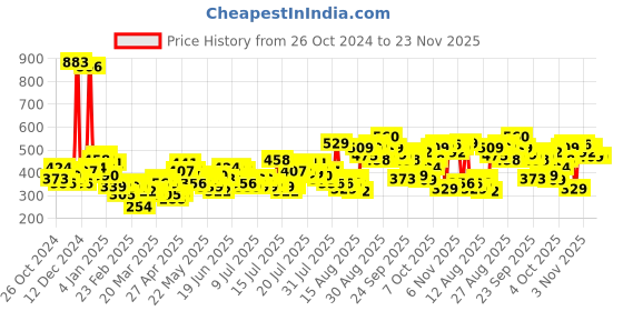 myntra.com Tokyo Talkies One Shoulder Sheath Midi Dress tokyo talkies Price History Graph from 26 Oct 2024 to 22 Nov 2025