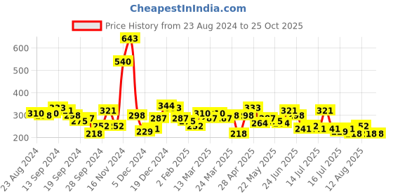 myntra.com Tokyo Talkies One Shoulder Sheath Mini Dress tokyo talkies Price History Graph from 23 Aug 2024 to 25 Oct 2025