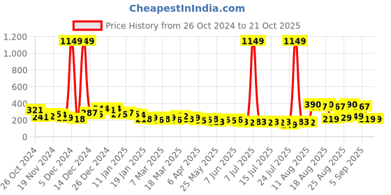 myntra.com Tokyo Talkies One Shoulder Sheath Mini Dress tokyo talkies Price History Graph from 26 Oct 2024 to 21 Oct 2025