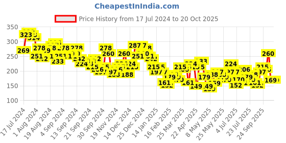 myntra.com Tokyo Talkies One Shoulder Shimmer Top tokyo talkies Price History Graph from 17 Jul 2024 to 19 Oct 2025