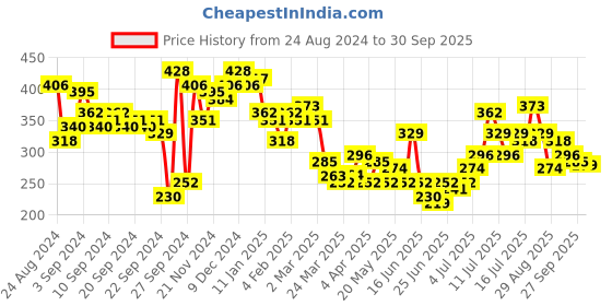 myntra.com Tokyo Talkies One Shoulder Sleeveless Bodycon Dress tokyo talkies Price History Graph from 24 Aug 2024 to 30 Sep 2025