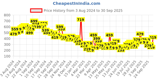 myntra.com Tokyo Talkies One Shoulder Sleeveless Sheath Dress tokyo talkies Price History Graph from 3 Aug 2024 to 30 Sep 2025