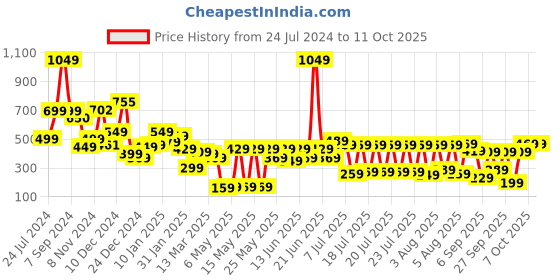 myntra.com Tokyo Talkies One Shoulder Top tokyo talkies Price History Graph from 24 Jul 2024 to 10 Oct 2025