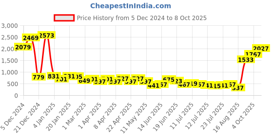 myntra.com Tokyo Talkies Open Toe Block Heels tokyo talkies Price History Graph from 5 Dec 2024 to 8 Oct 2025