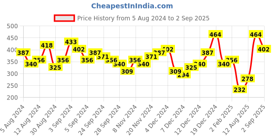 myntra.com Tokyo Talkies Orange Bodycon Mini Dress tokyo talkies Price History Graph from 5 Aug 2024 to 2 Sep 2025
